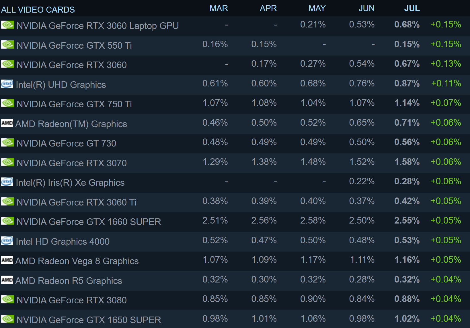 Steam donanım anketi yayımlandı: Intel yükselişini sürdürüyor